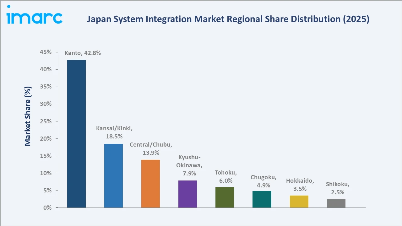 Japan System Integration Market By Region