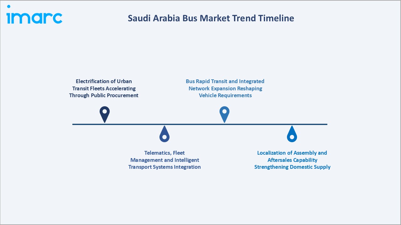 Saudi Arabia Bus Market Trend Timeline