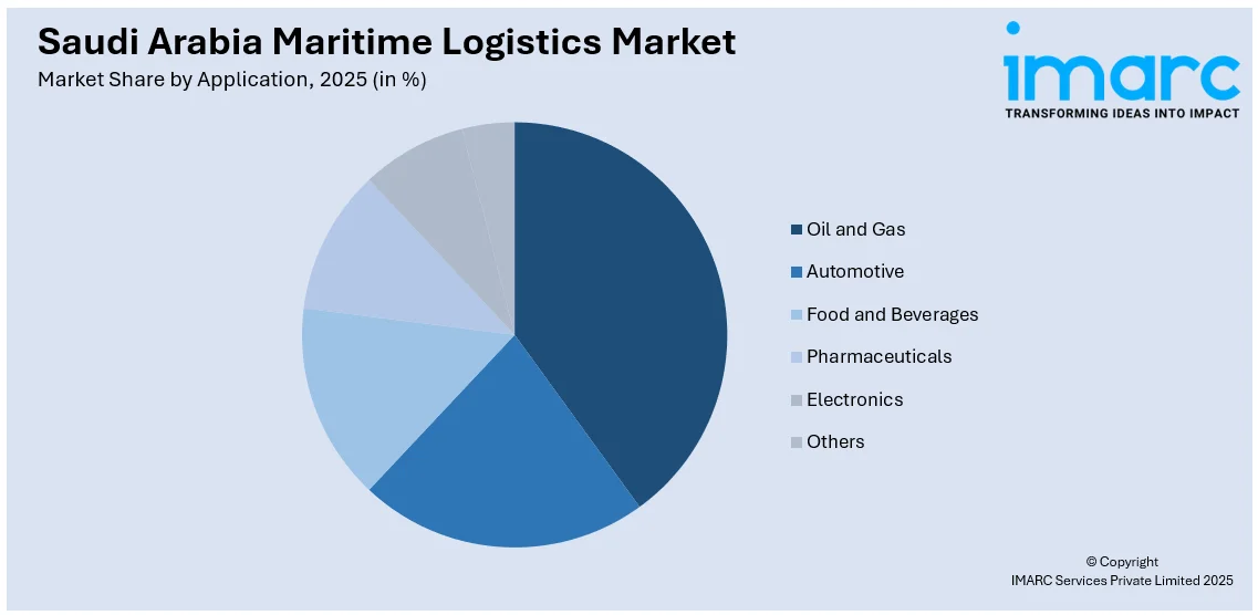 Saudi Arabia Maritime Logistics Market By Application