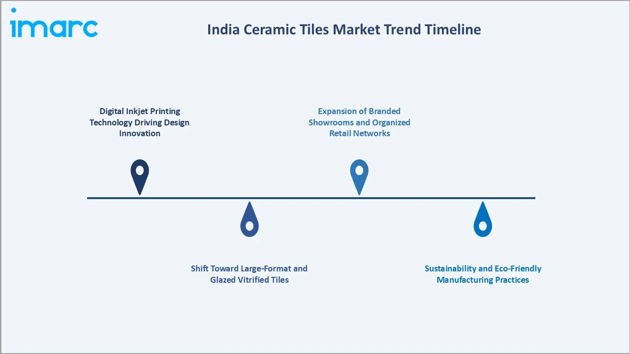 India Ceramic Tiles Market Trends