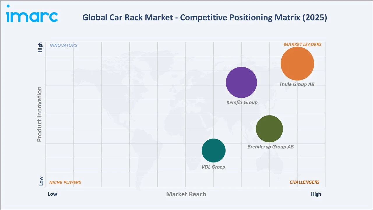 Car Rack Market Competitive Positioning Matrix