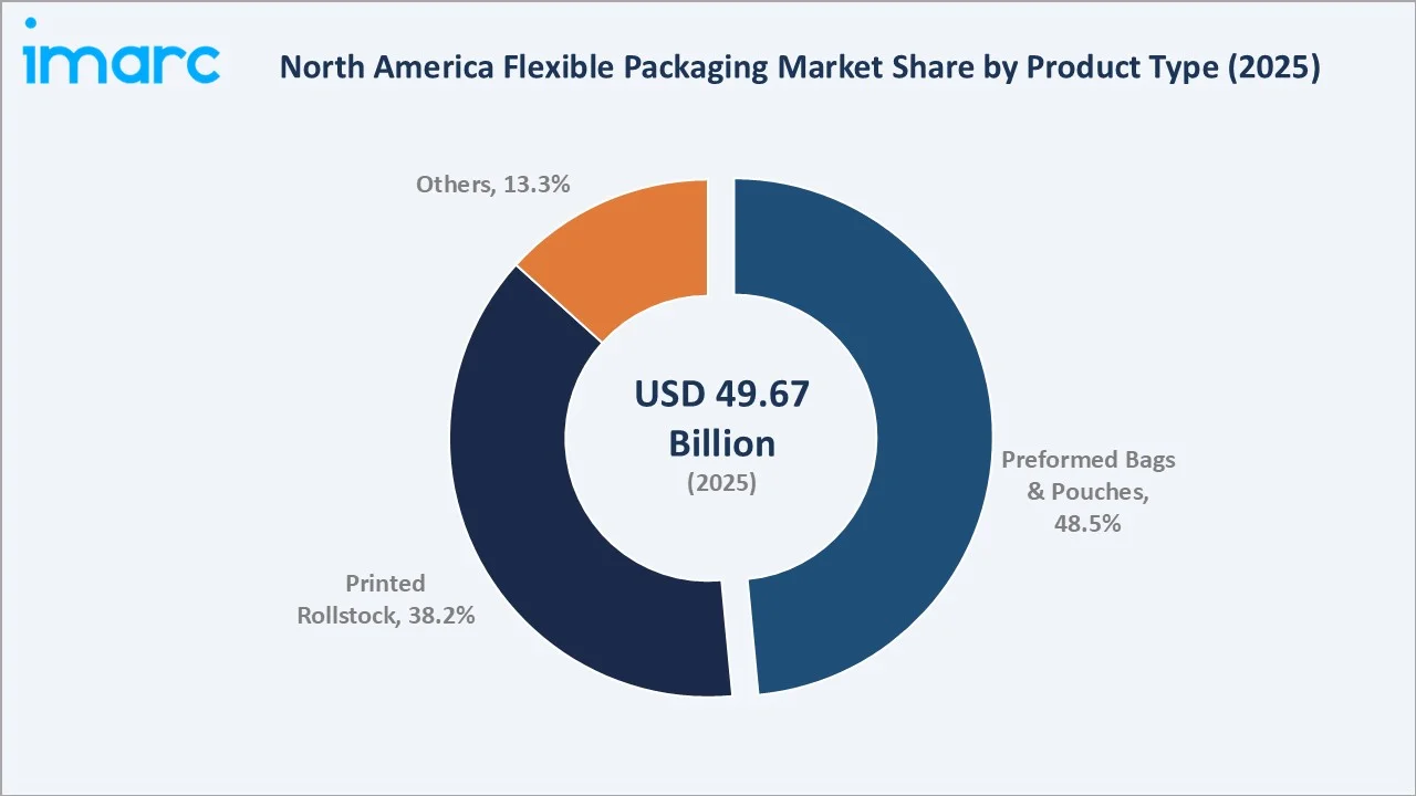 North America Flexible Packaging Market By Product Type