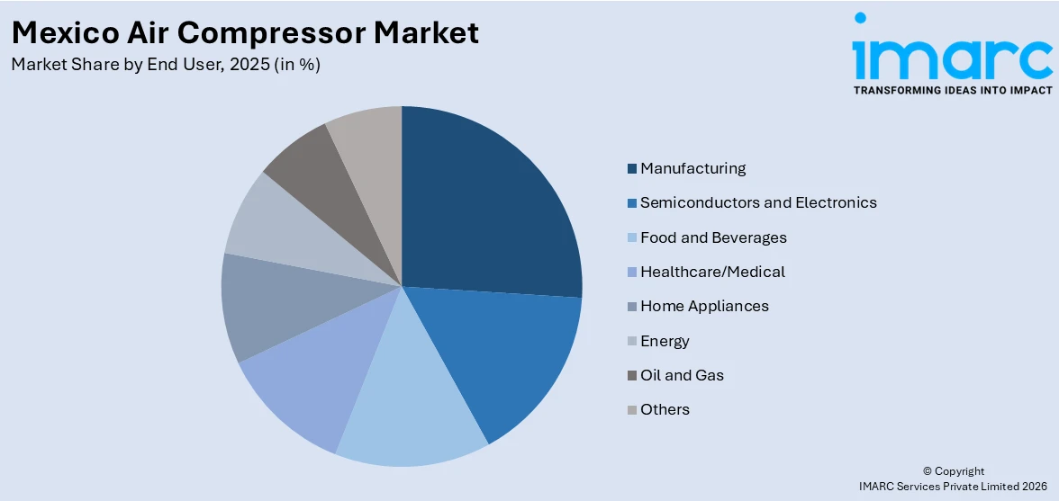 Mexico Air Compressor Market by End User