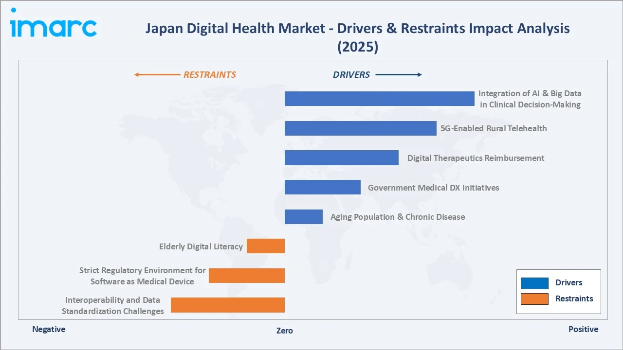 Japan Digital Health Market Drivers & Restraints