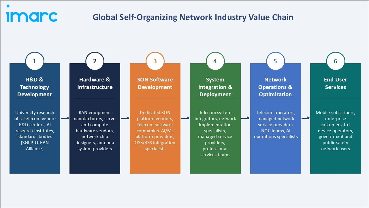 Self-Organizing Network Market Industry Value Chain