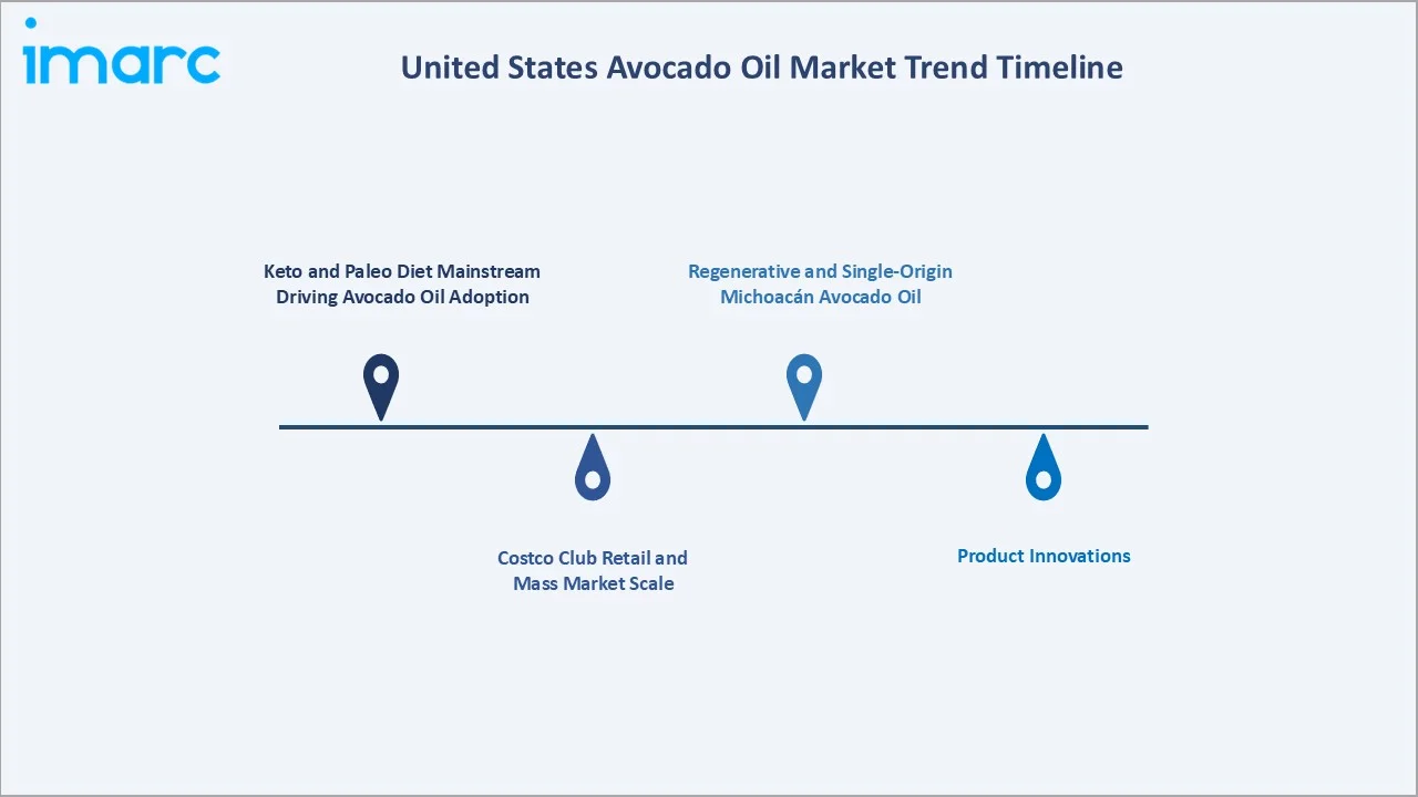 United States Avocado Oil Market Trend Timeline