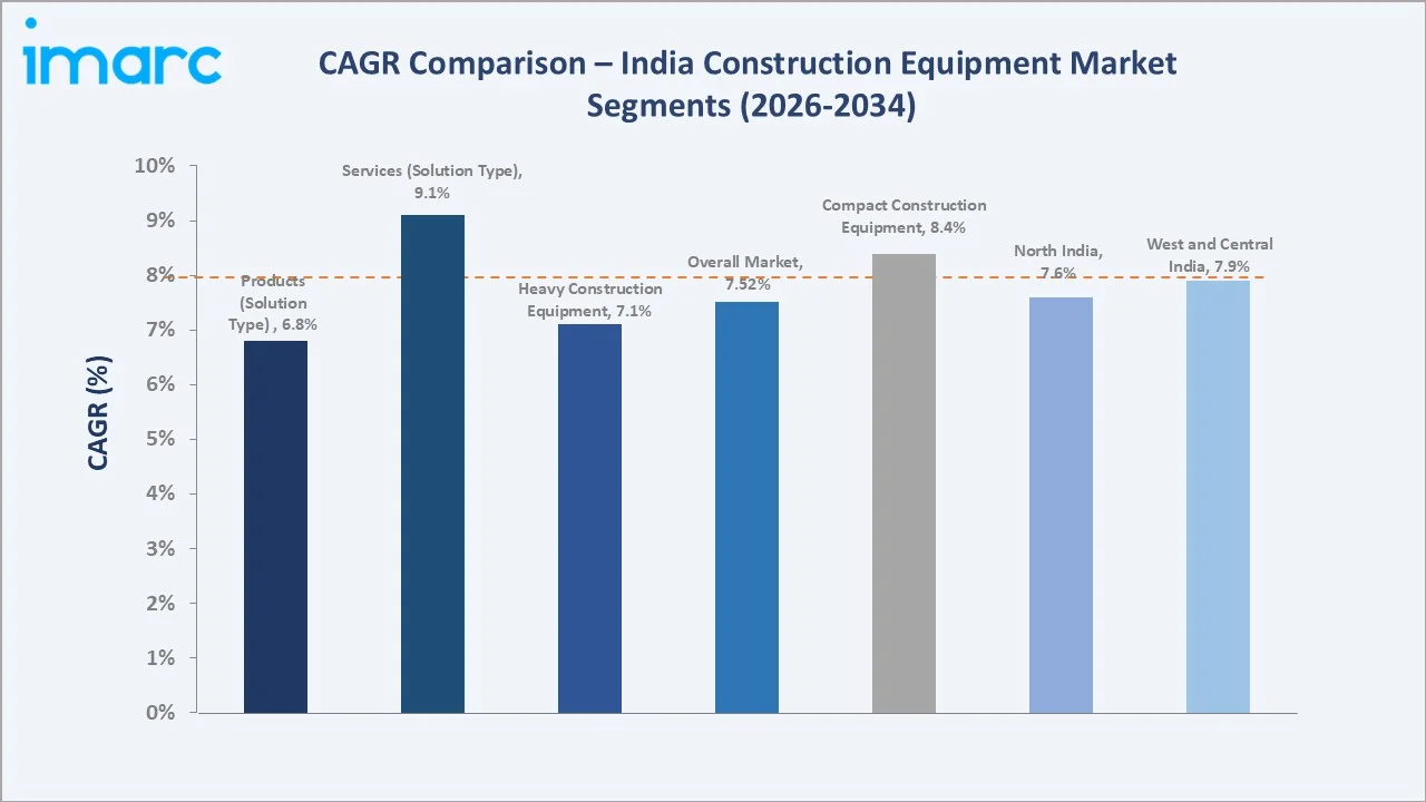 India Construction Equipment Market CAGR Comparison