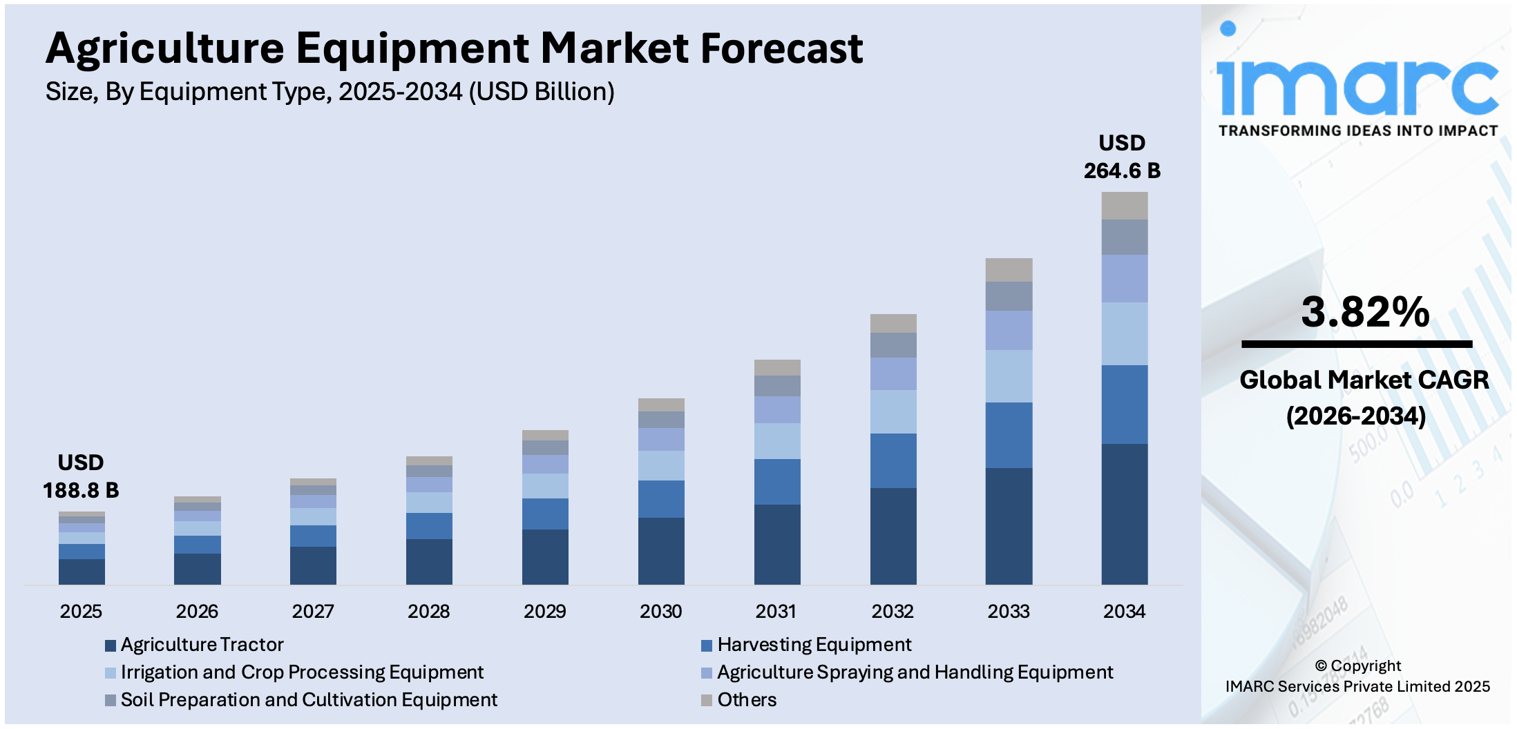 Agriculture Equipment Market Size