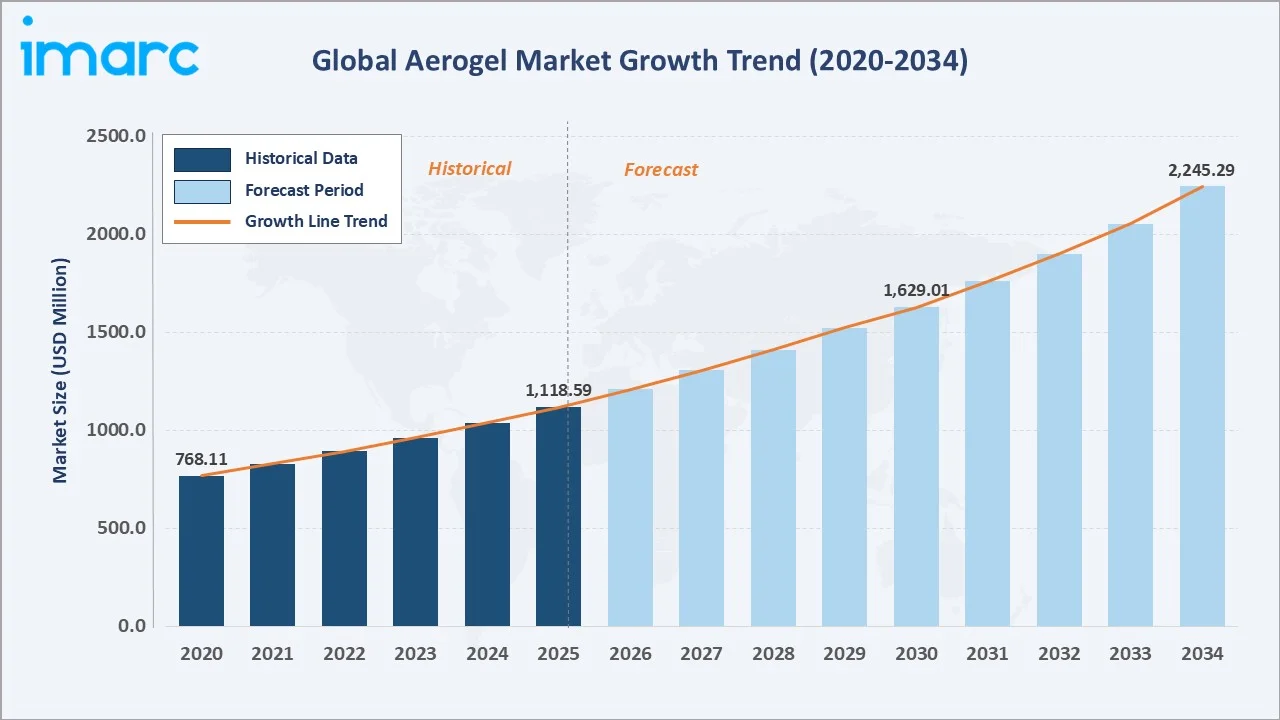 Aerogel Market Growth Trend