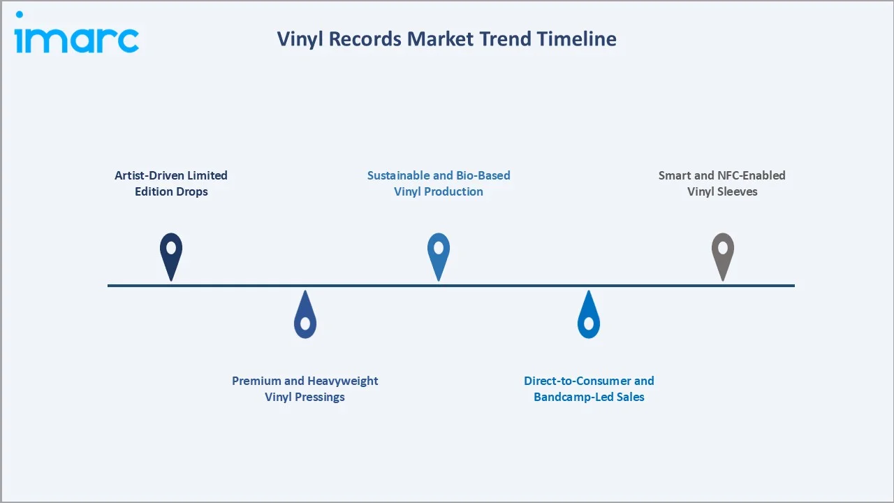 Vinyl Record Market Trend Timeline