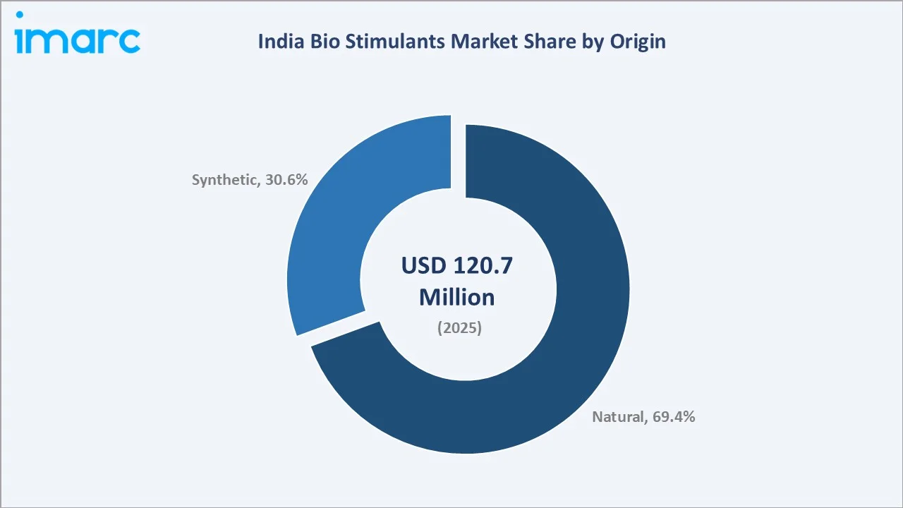 India Bio Stimulants Market by Origin
