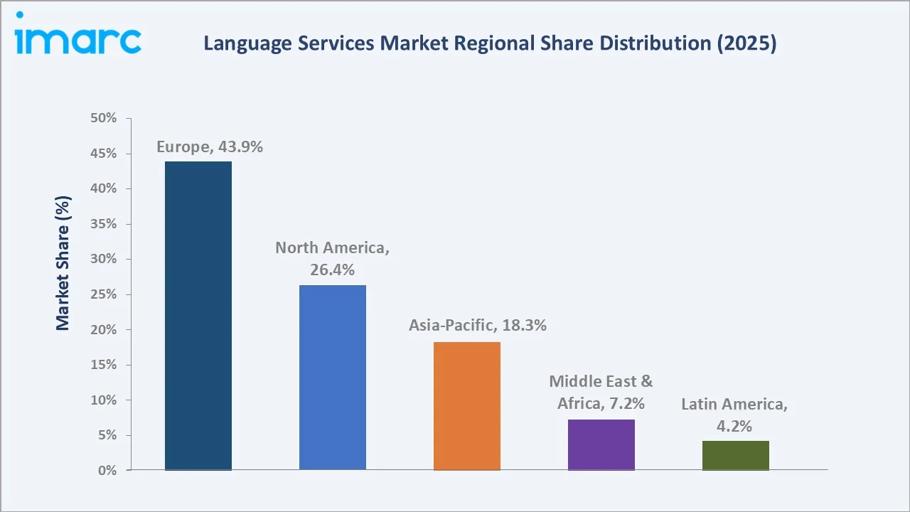 Language Services Market By Region