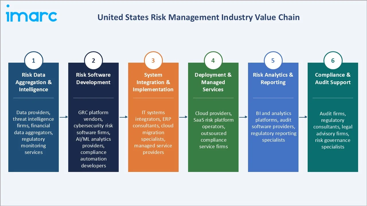 United States Risk Management Market Industry Value Chain