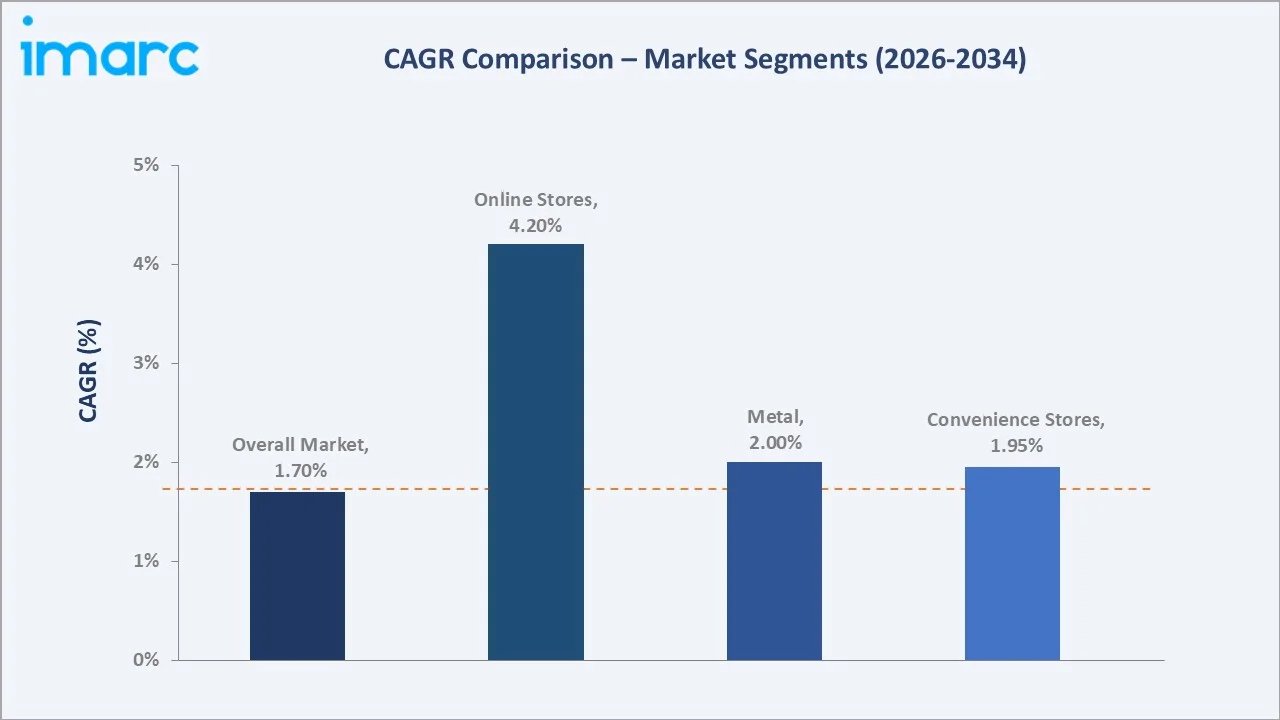 Saudi Arabia Cigarette Lighter Market CAGR Comparison