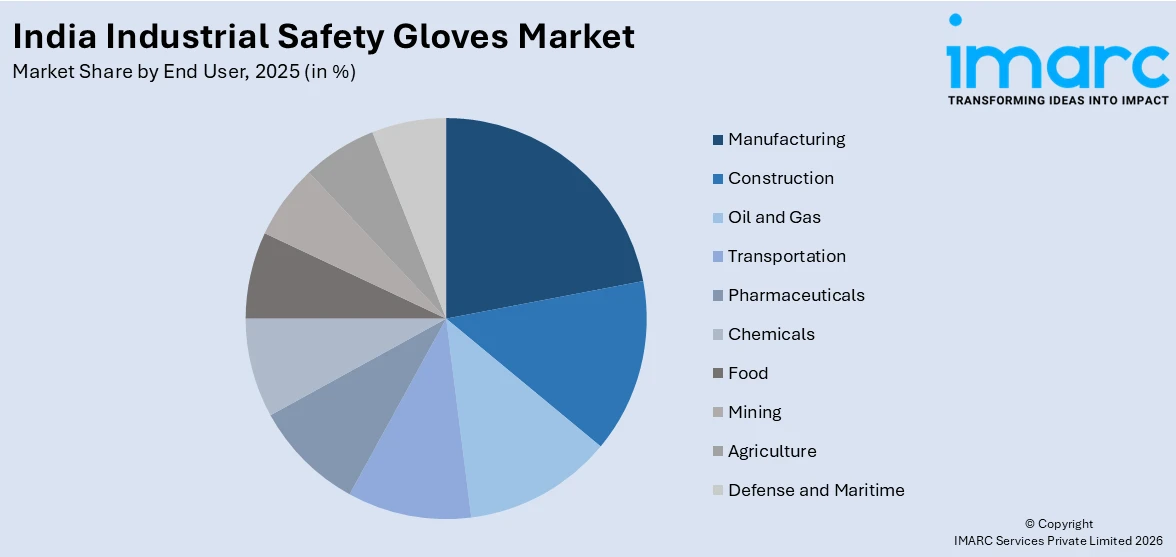 India Industrial Safety Gloves Market By End User