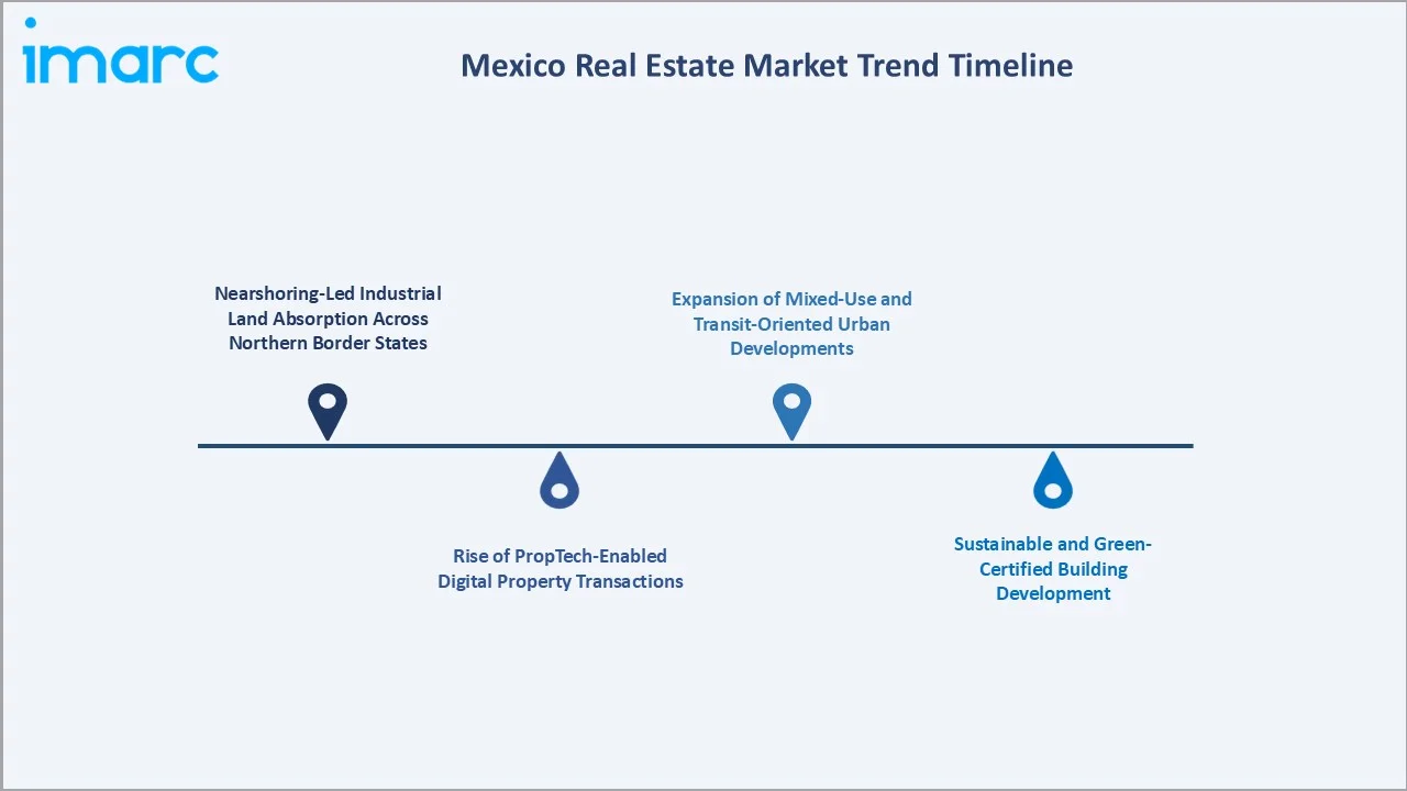Mexico Real Estate Market Trend Timeline