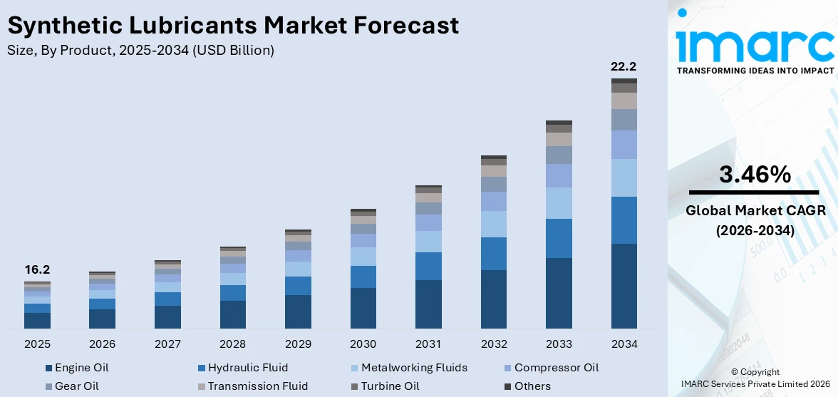 Synthetic Lubricants Market Size