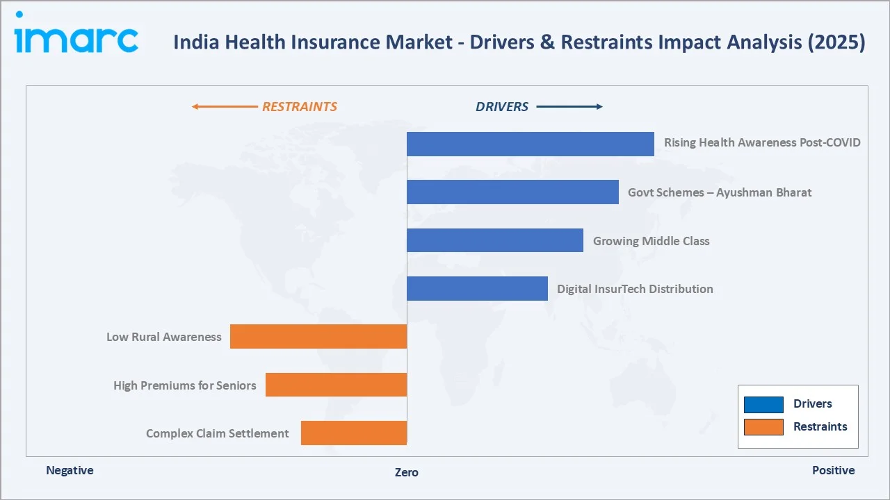 India Health Insurance Market Drivers & Restraints