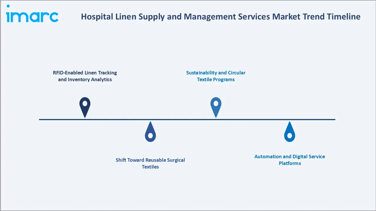 Hospital Linen Supply and Management Services Market Trends