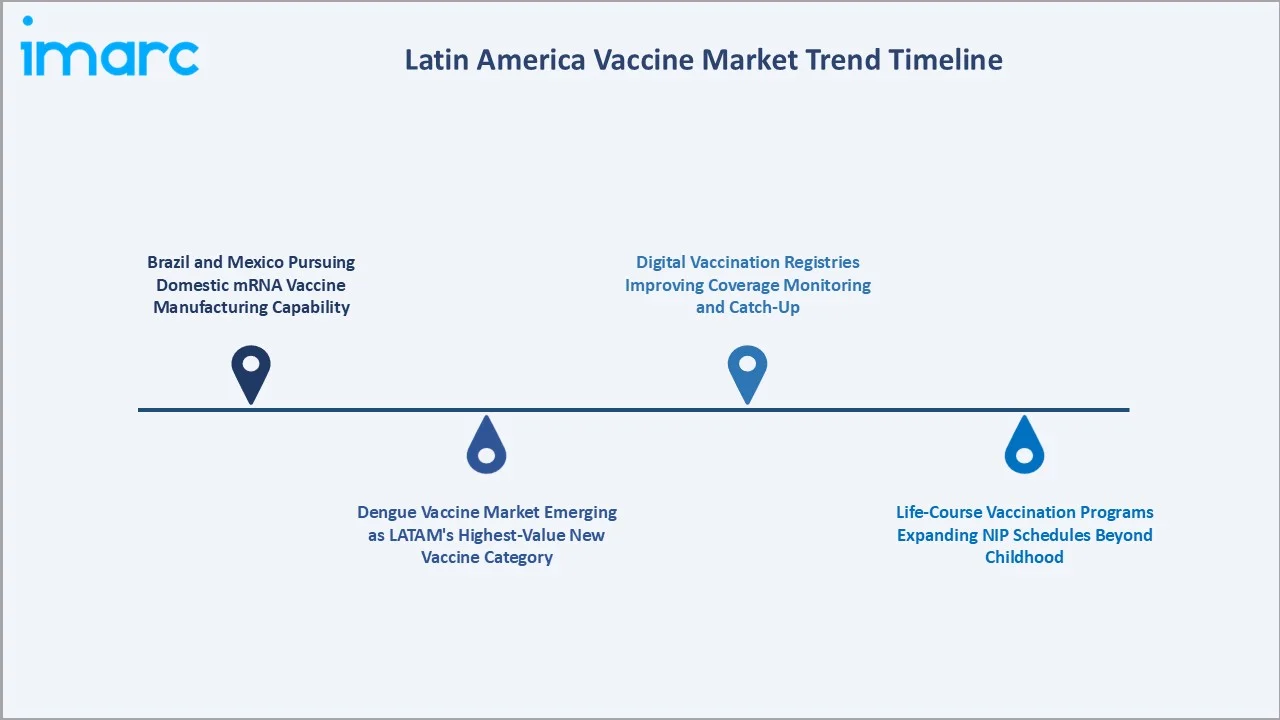 Latin America Vaccine Market Trend Timeline