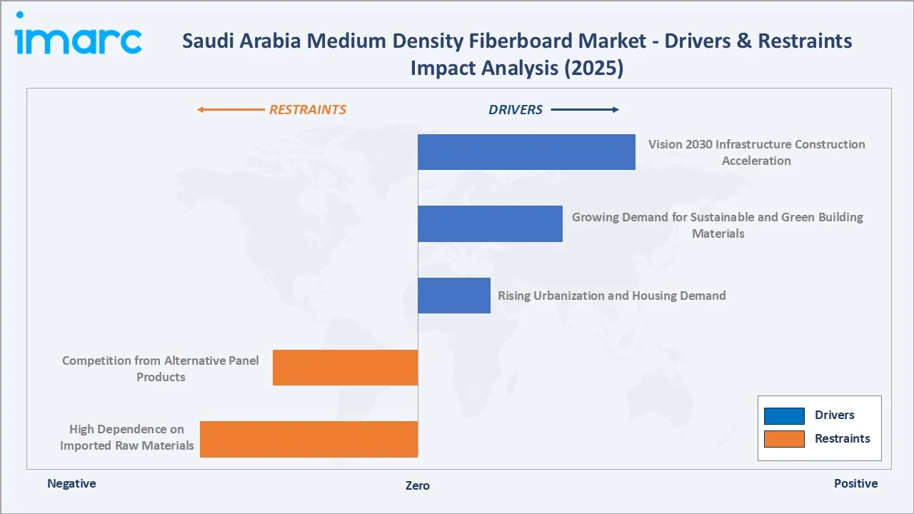 Saudi Arabia Medium Density Fiberboard Market Drivers Restraints Impact Analysis