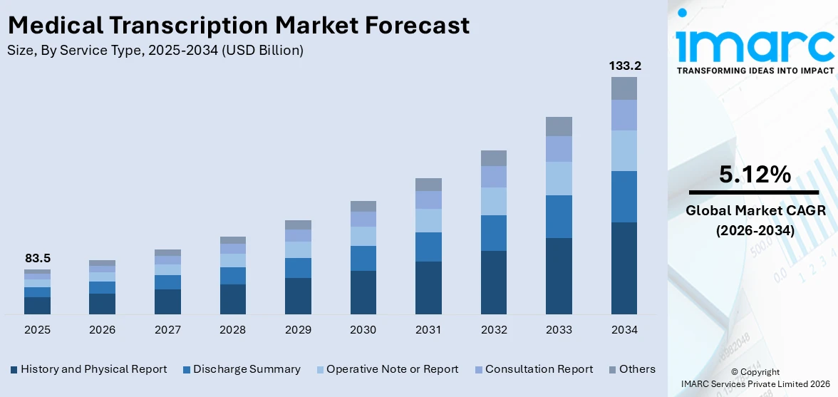 Medical Transcription Market Size