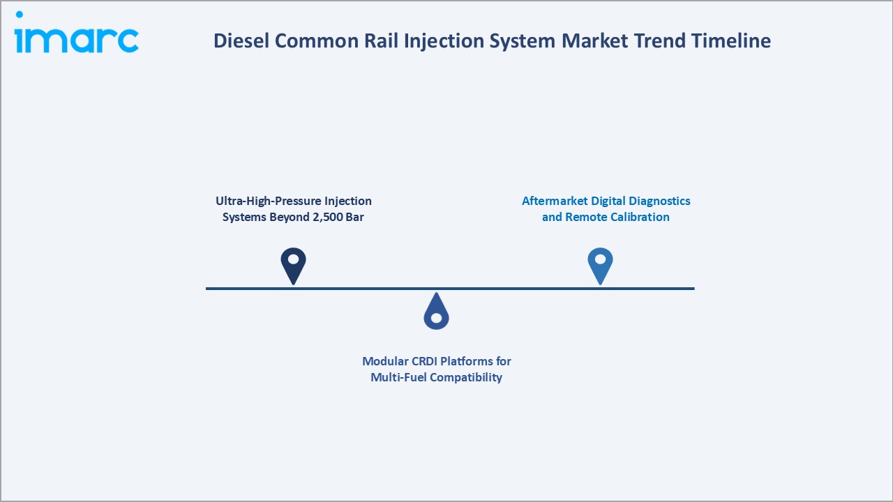 Diesel Common Rail Injection System Market Trend Timeline