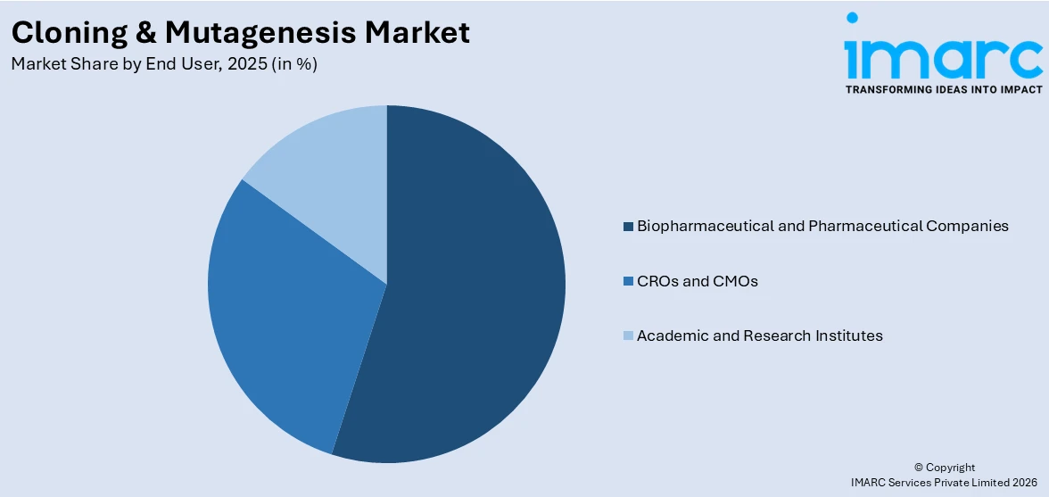Cloning & Mutagenesis Market By End User