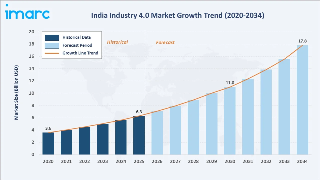 India Industry 4.0 Market Growth Trend