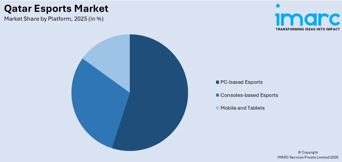 Qatar Esports Market By Platform