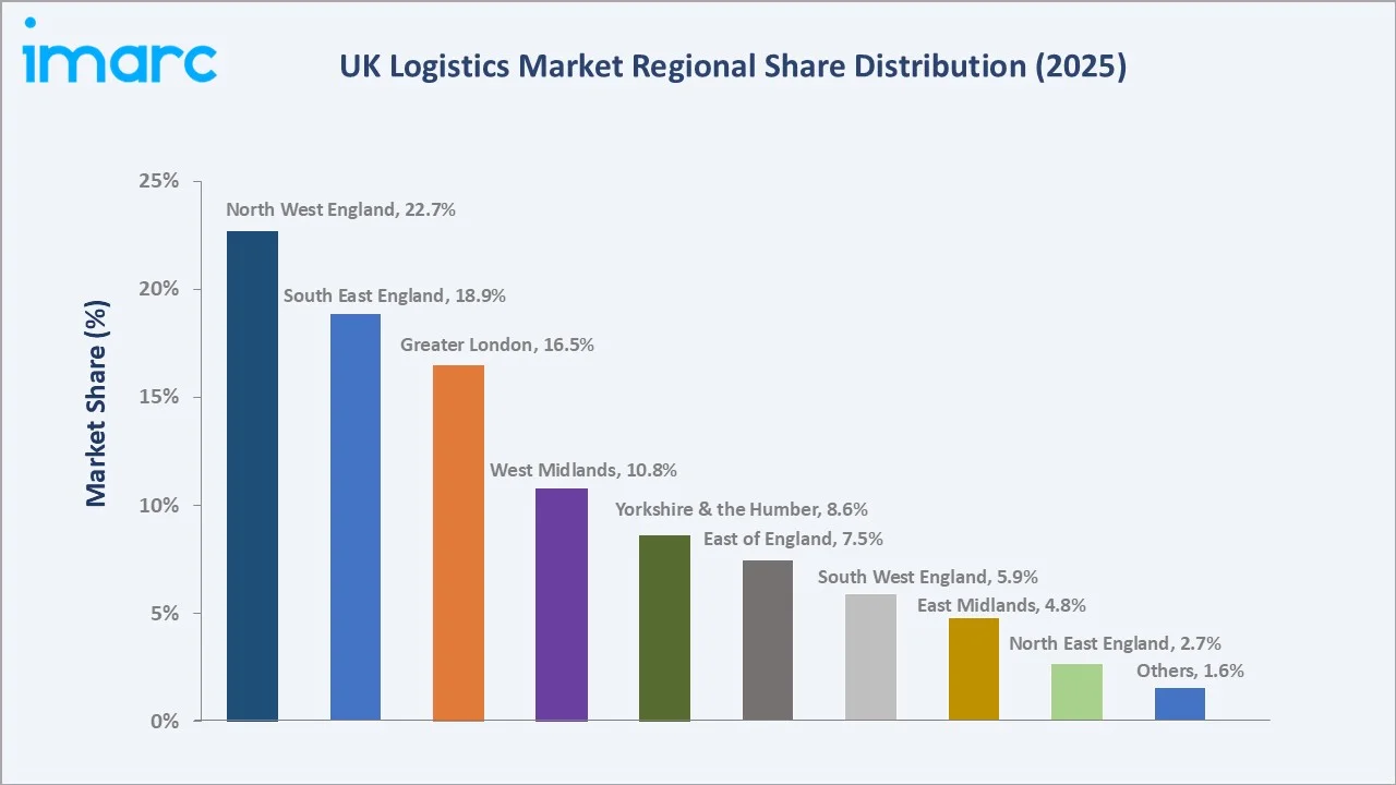 UK Logistics Market By Region