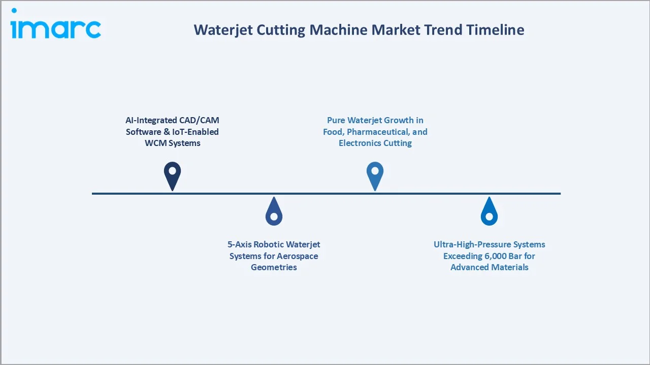 Waterjet Cutting Machine Market Trend Timeline