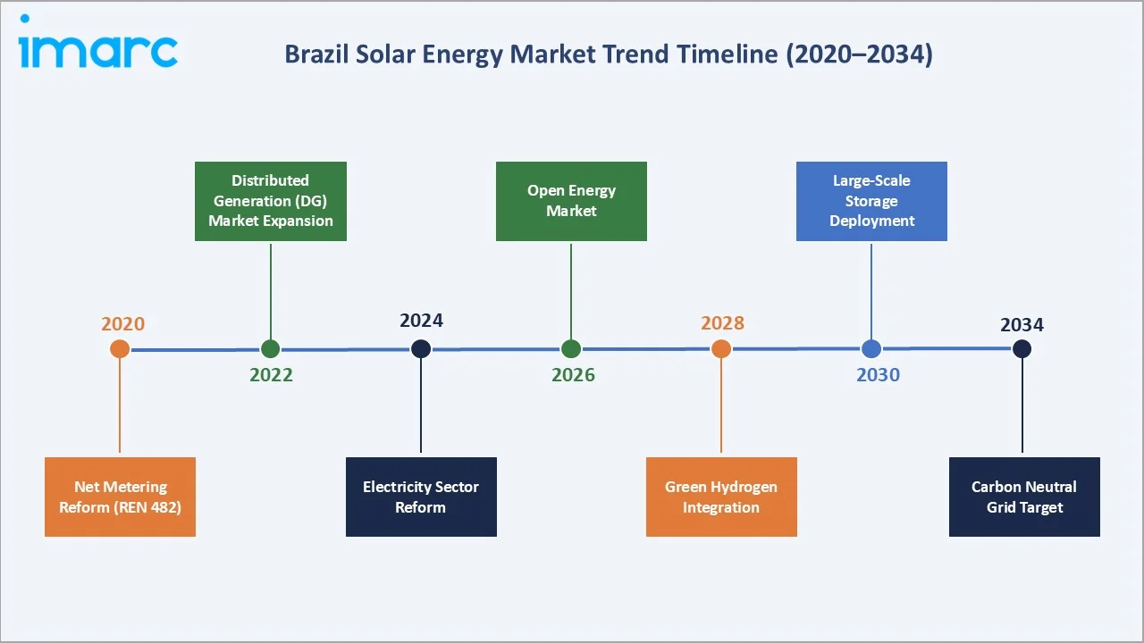 Brazil Solar Energy Market Trends