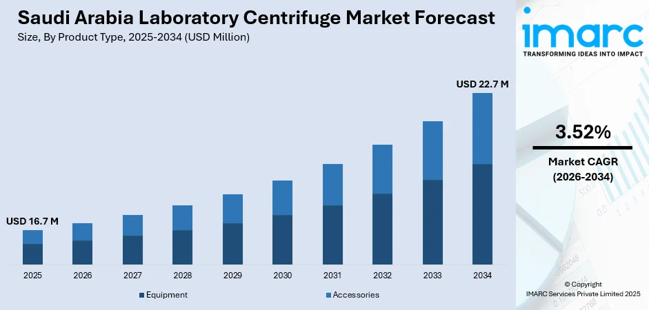 Saudi Arabia Laboratory Centrifuge Market Size