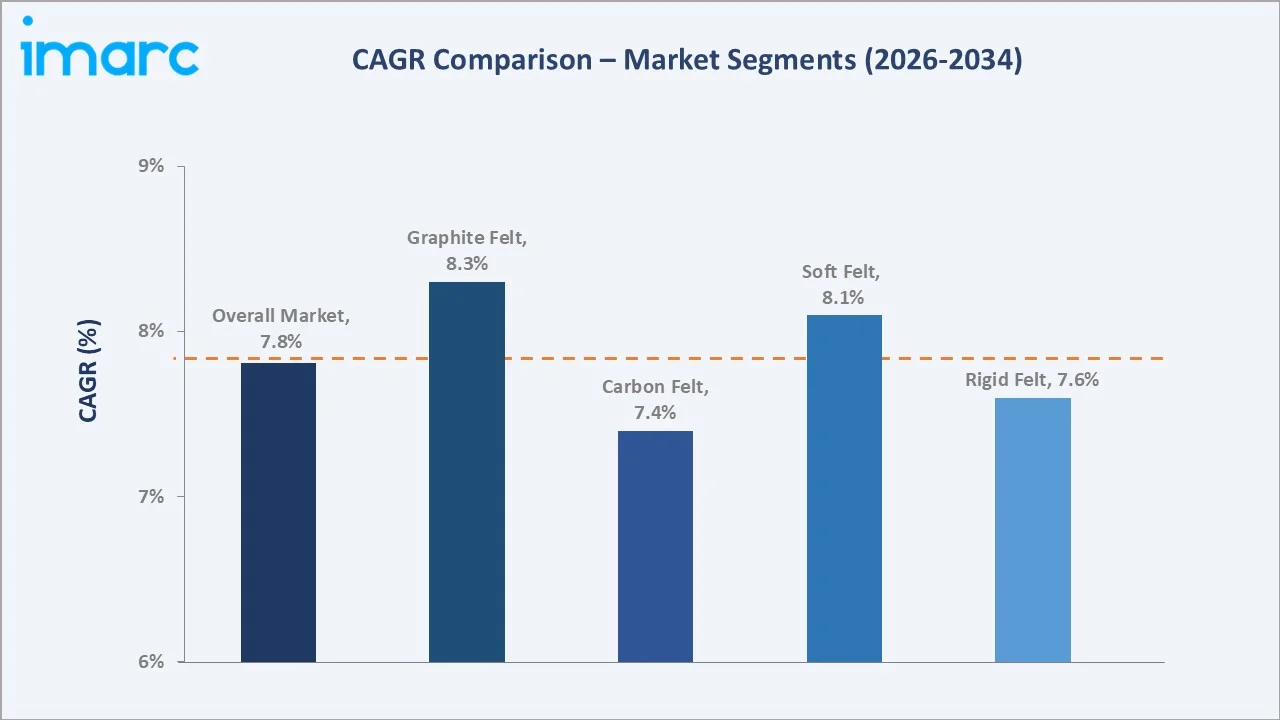 Carbon Felt and Graphite Felt Market CAGR Comparison