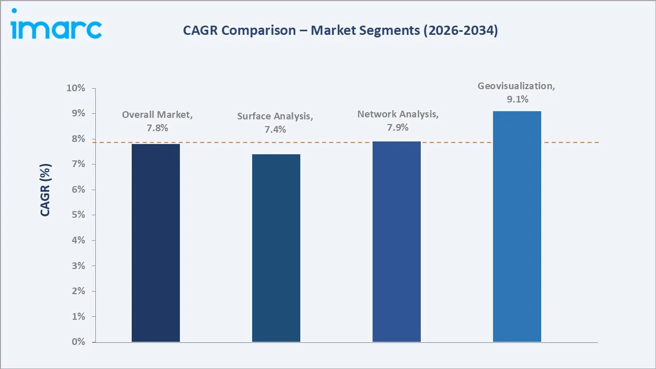 Saudi Arabia Geospatial Analytics Market CAGR Comparison