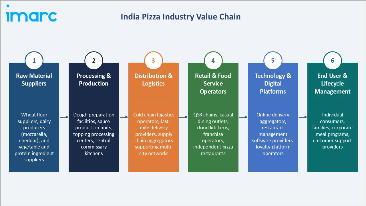 India Pizza Market Industry Vlaue Chain