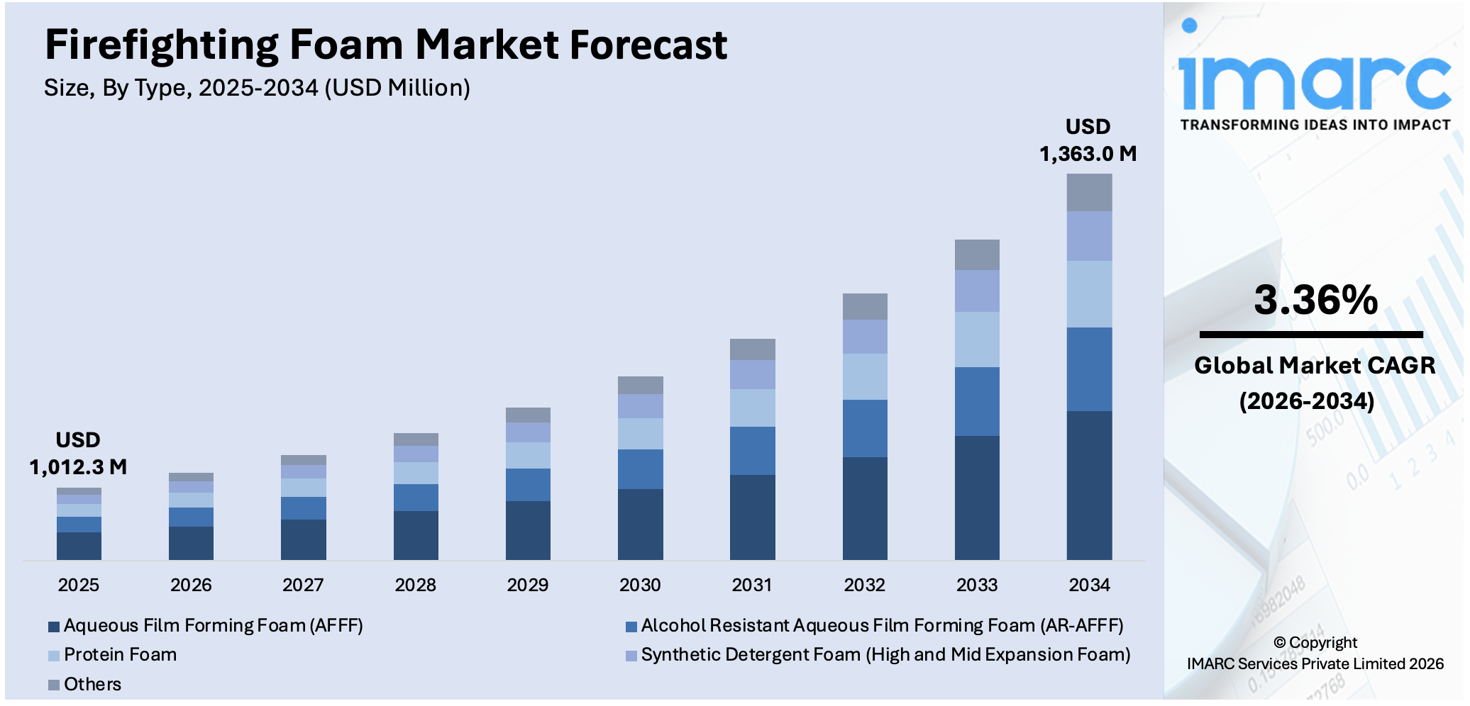 Firefighting Foam Market Size