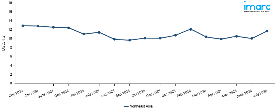 Line Chart