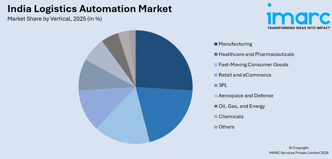 India Logistics Automation Market By Vertical