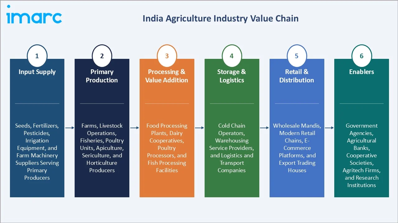 Agriculture Industry in India Value Chain