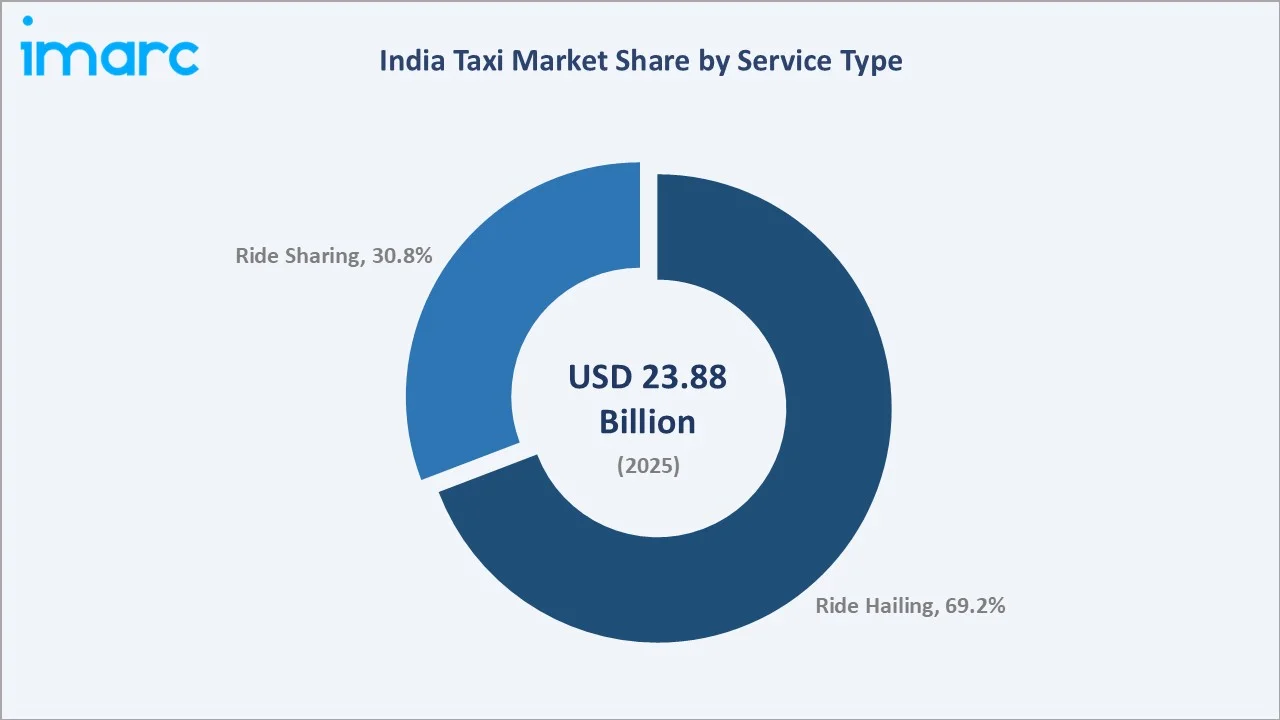 India Taxi Market By Service Type