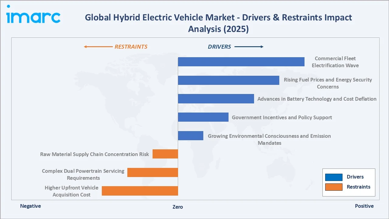 Hybrid Electric Vehicle Market Drivers & Restraints