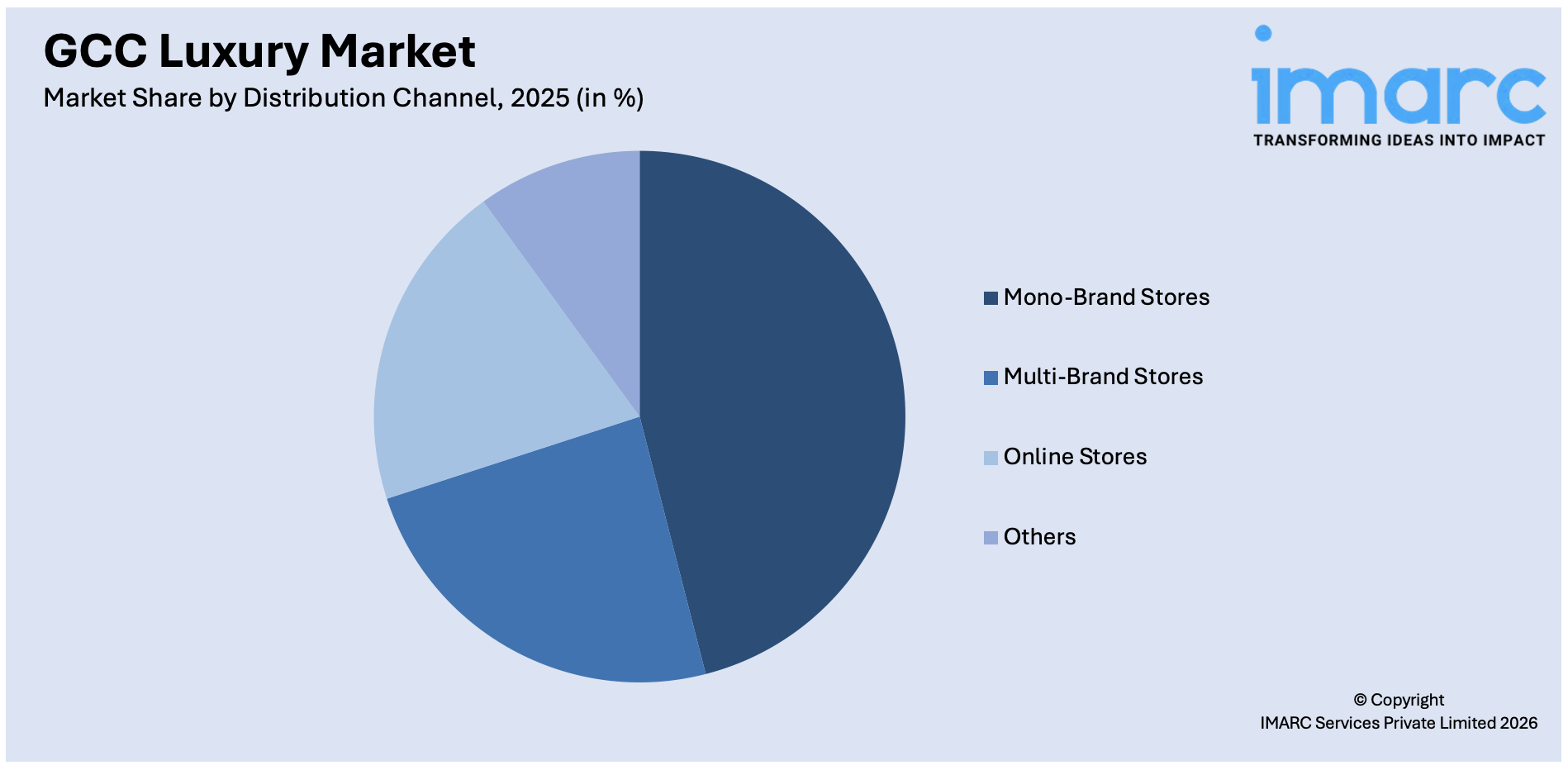 GCC Luxury Market By Distribution Channel
