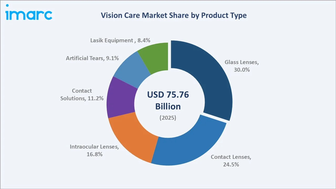 Vision Care Market By Product Type
