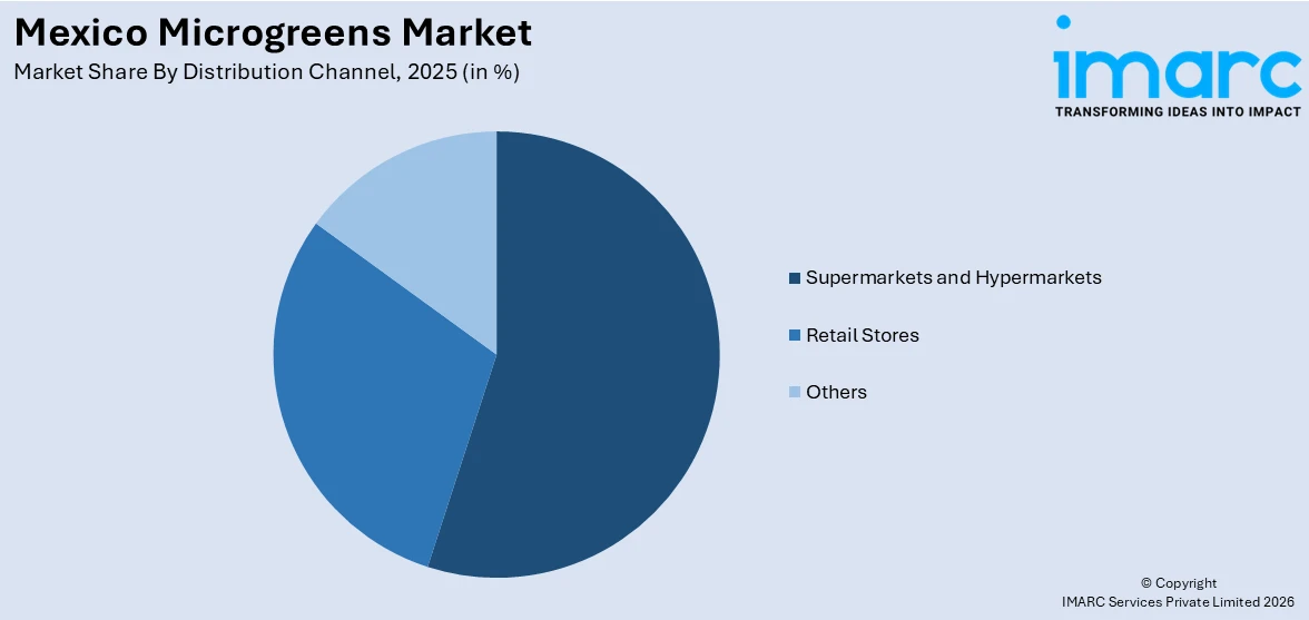 Mexico Microgreens Market By Distribution Channel