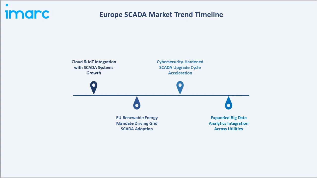 Europe SCADA Market Trend Timeline