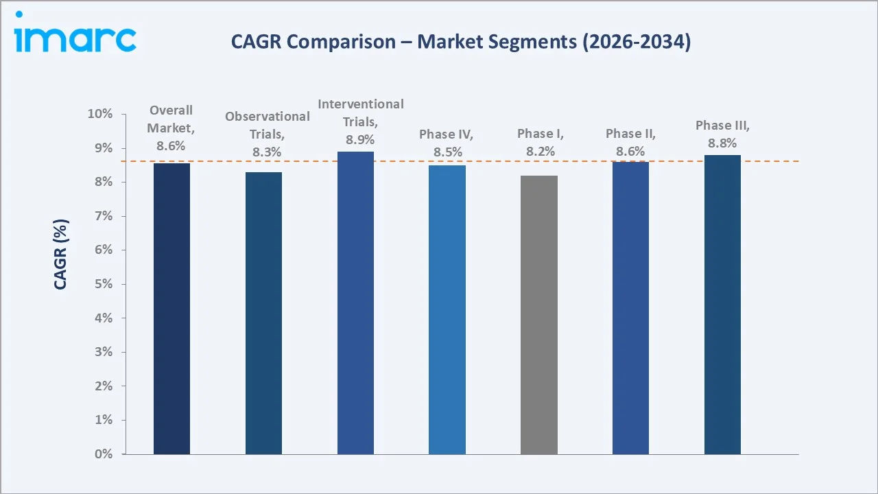India Clinical Trials Market CAGR Comparison