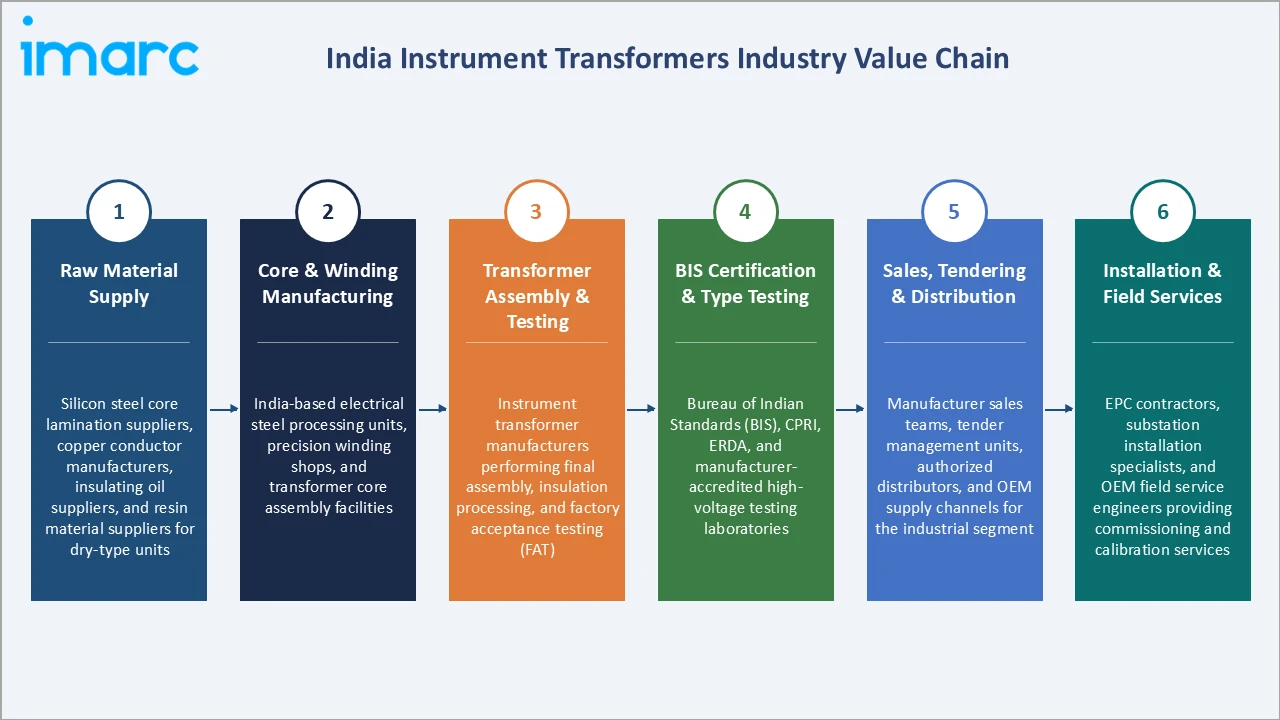 India Instrument Transformers Market Industry Vlaue Chain