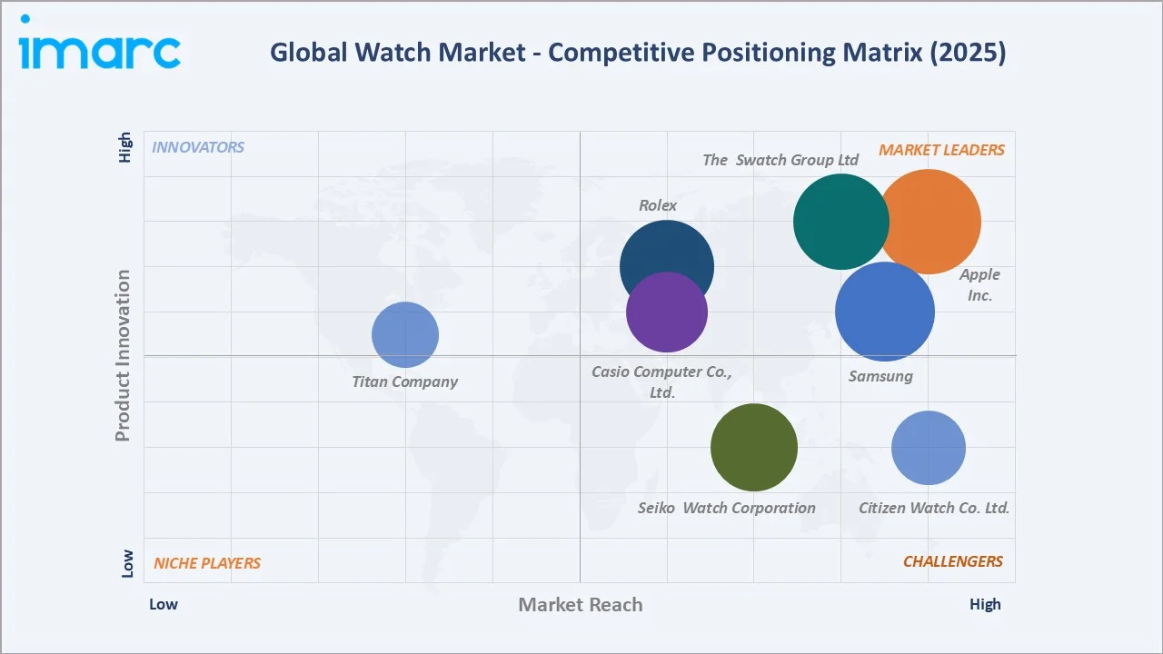 Watch Market Competitive Positioning Matrix